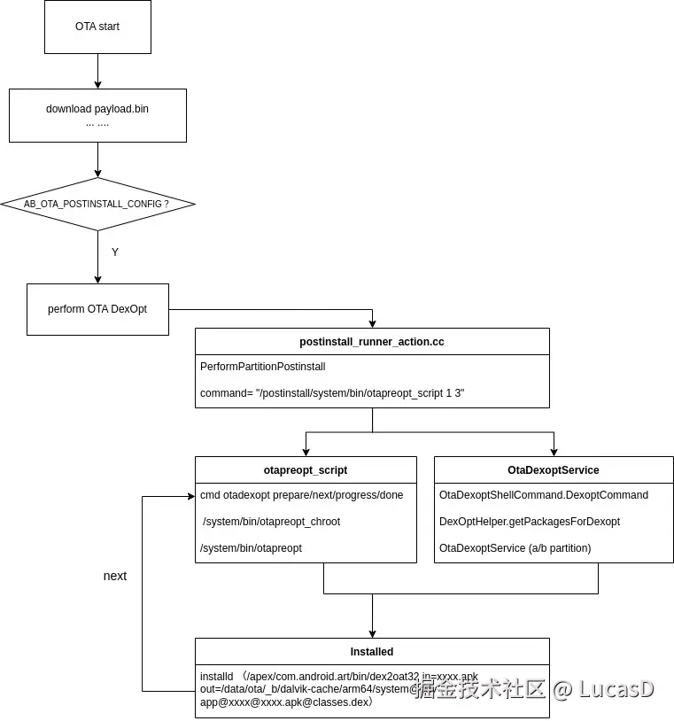 OTA_dexopt