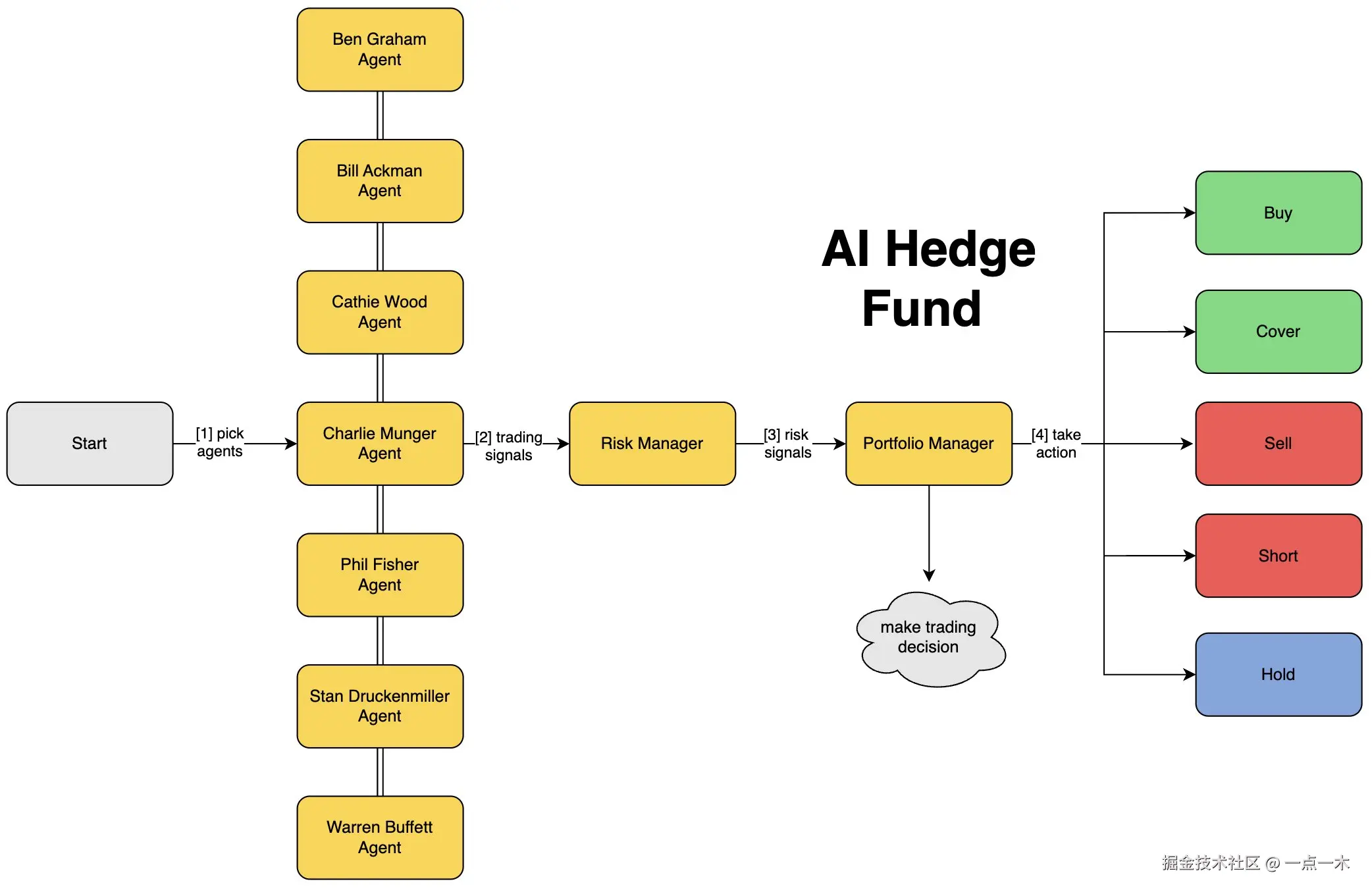 ai-hedge-fund