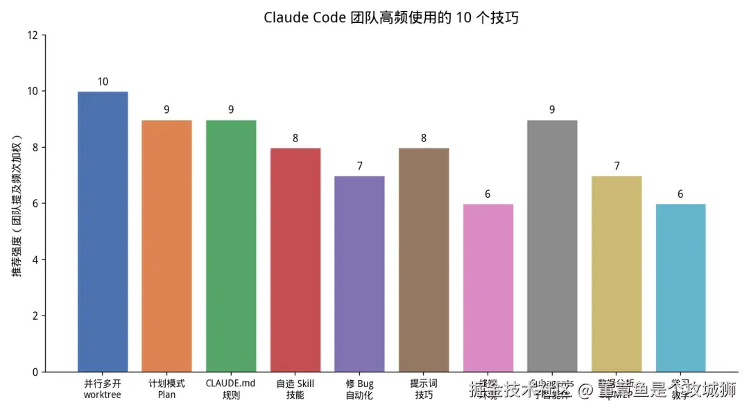 Claude Code 10 技巧