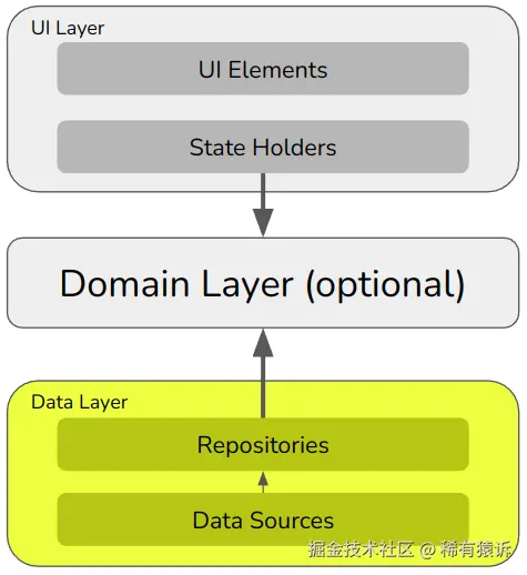 现代应用架构的数据层：现代应用架构图的扩展，显示数据层分为存储库和数据源
