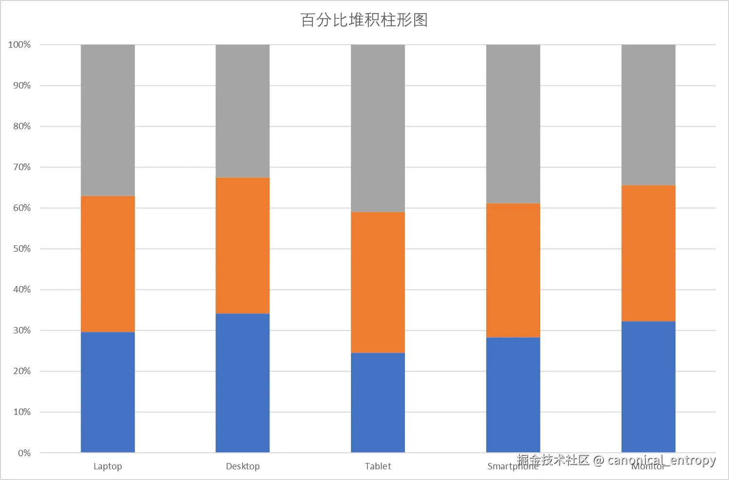 百分比堆积柱形图