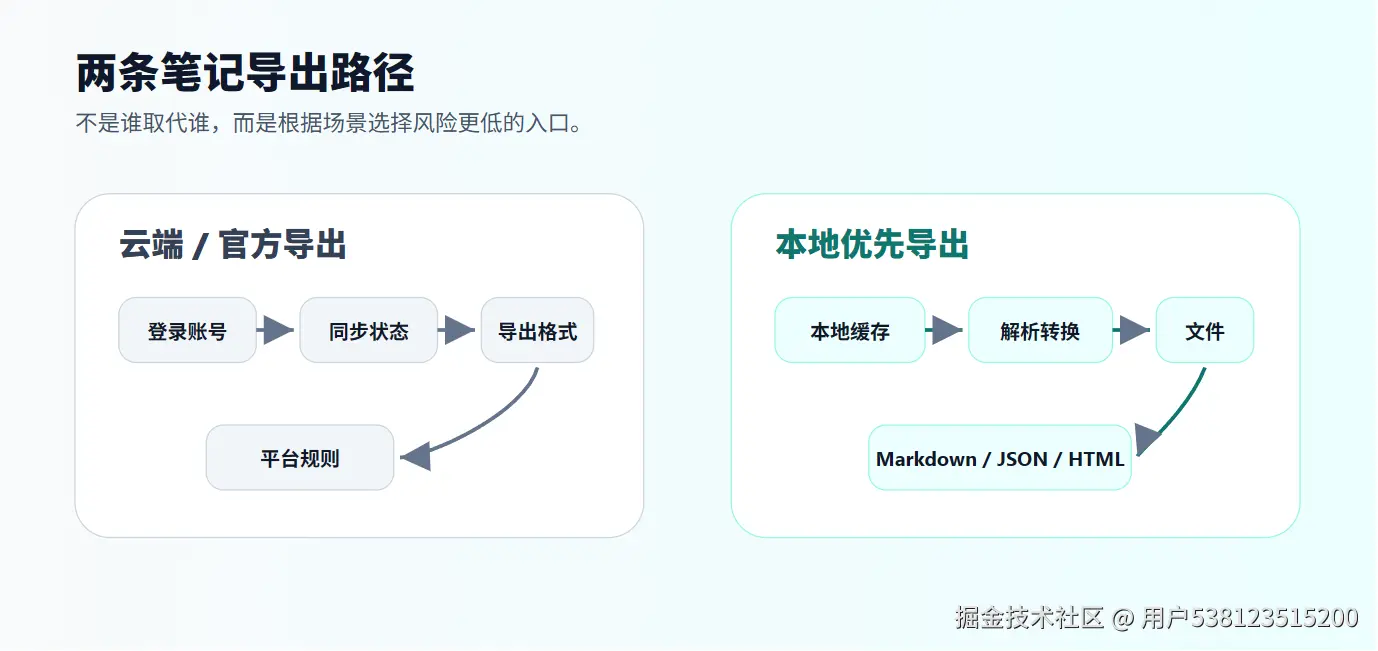 云端导出与本地导出流程对比