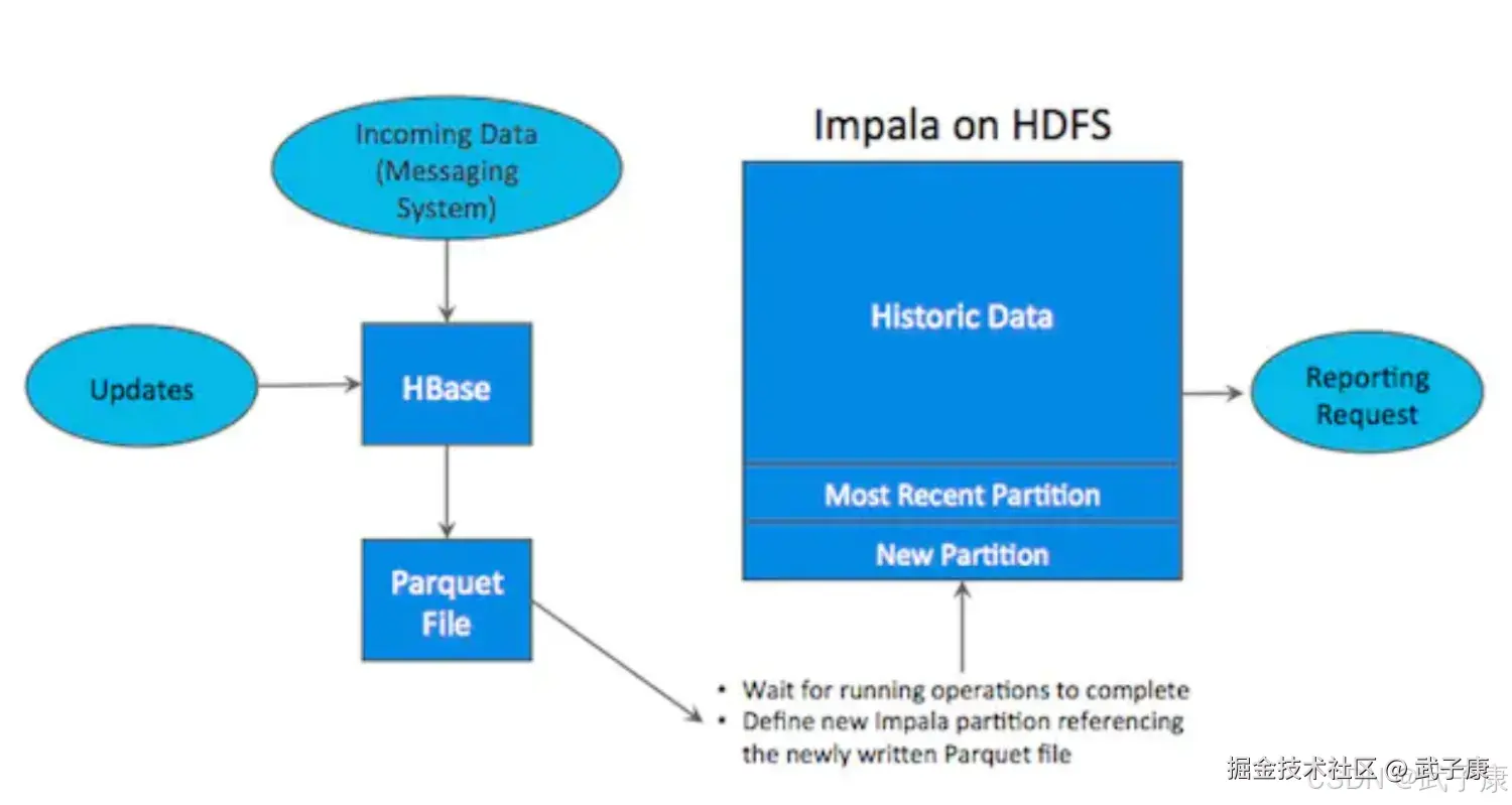 Impala On HDFS