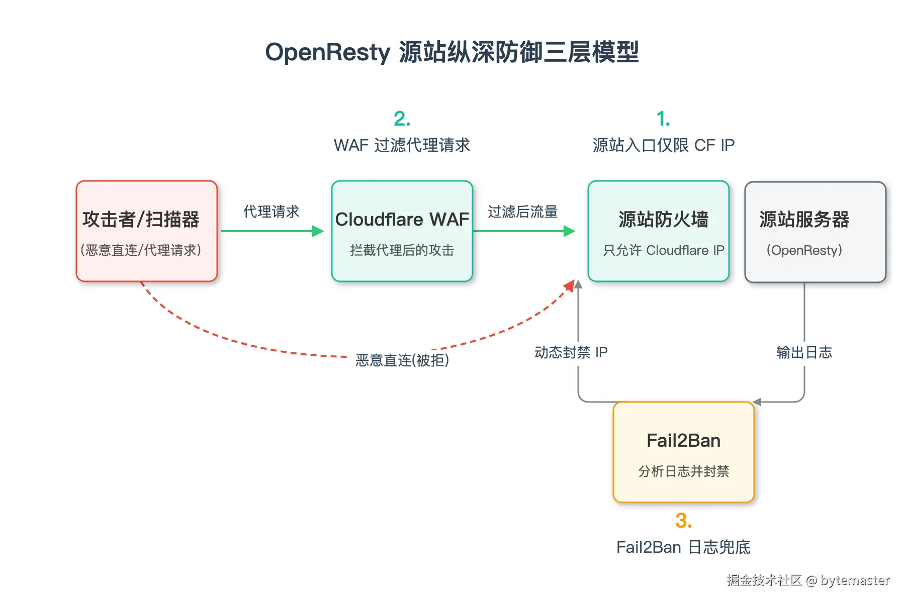 05-这次 OpenResty 源站被扫描事件，揭示了自动扫描器绕.png