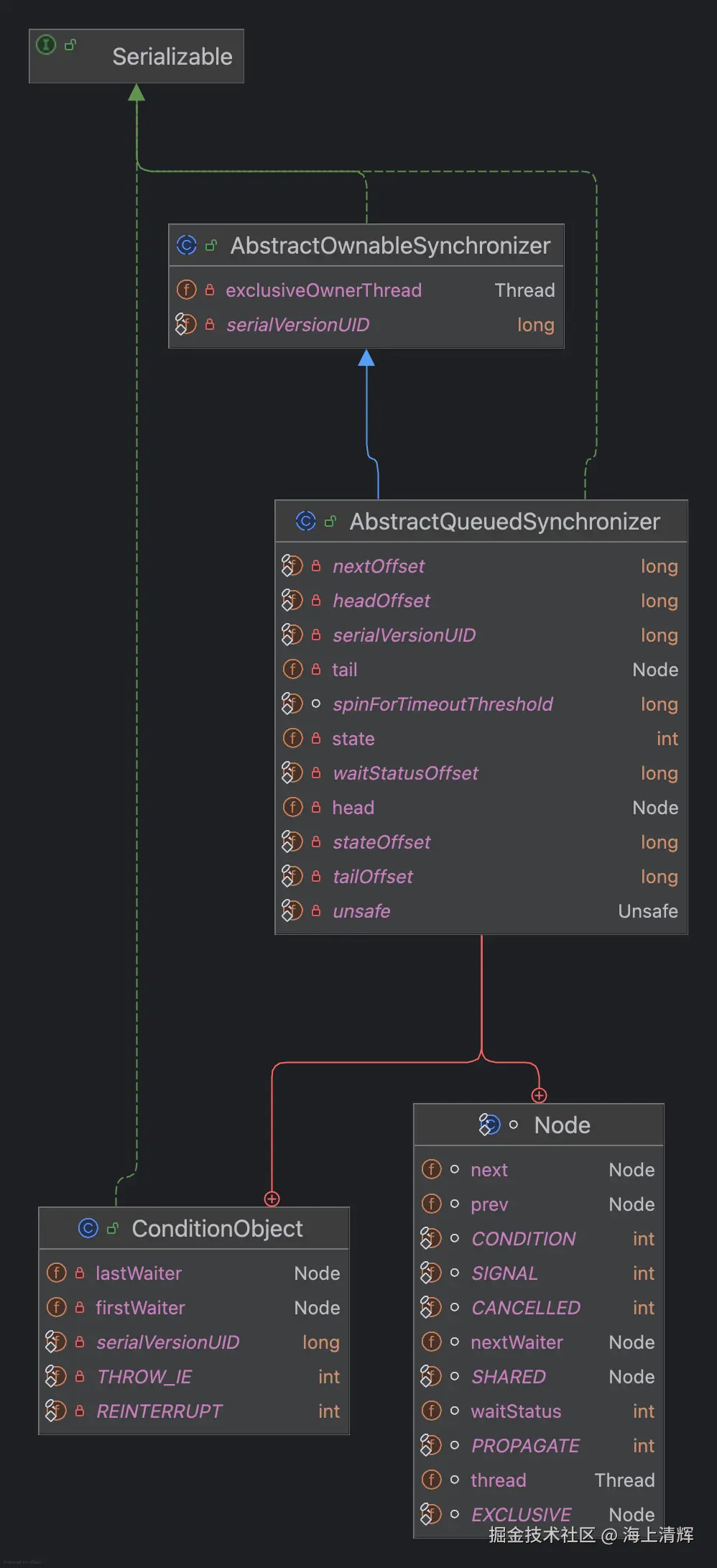 AbstractQueuedSynchronizer.png