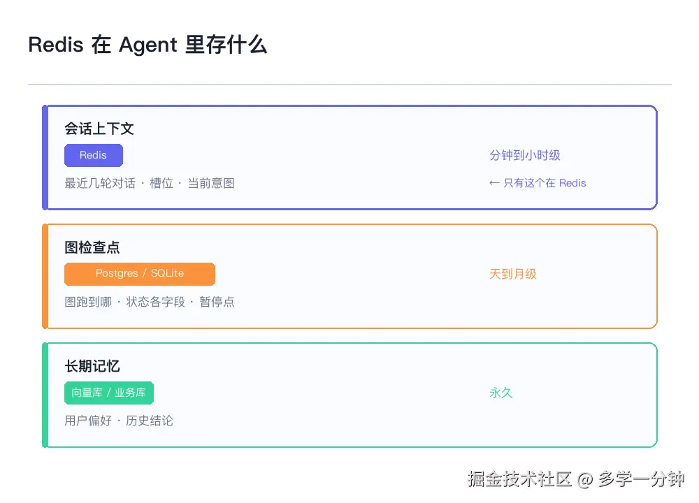 Redis 存会话上下文，检查点存进度，长期记忆进库