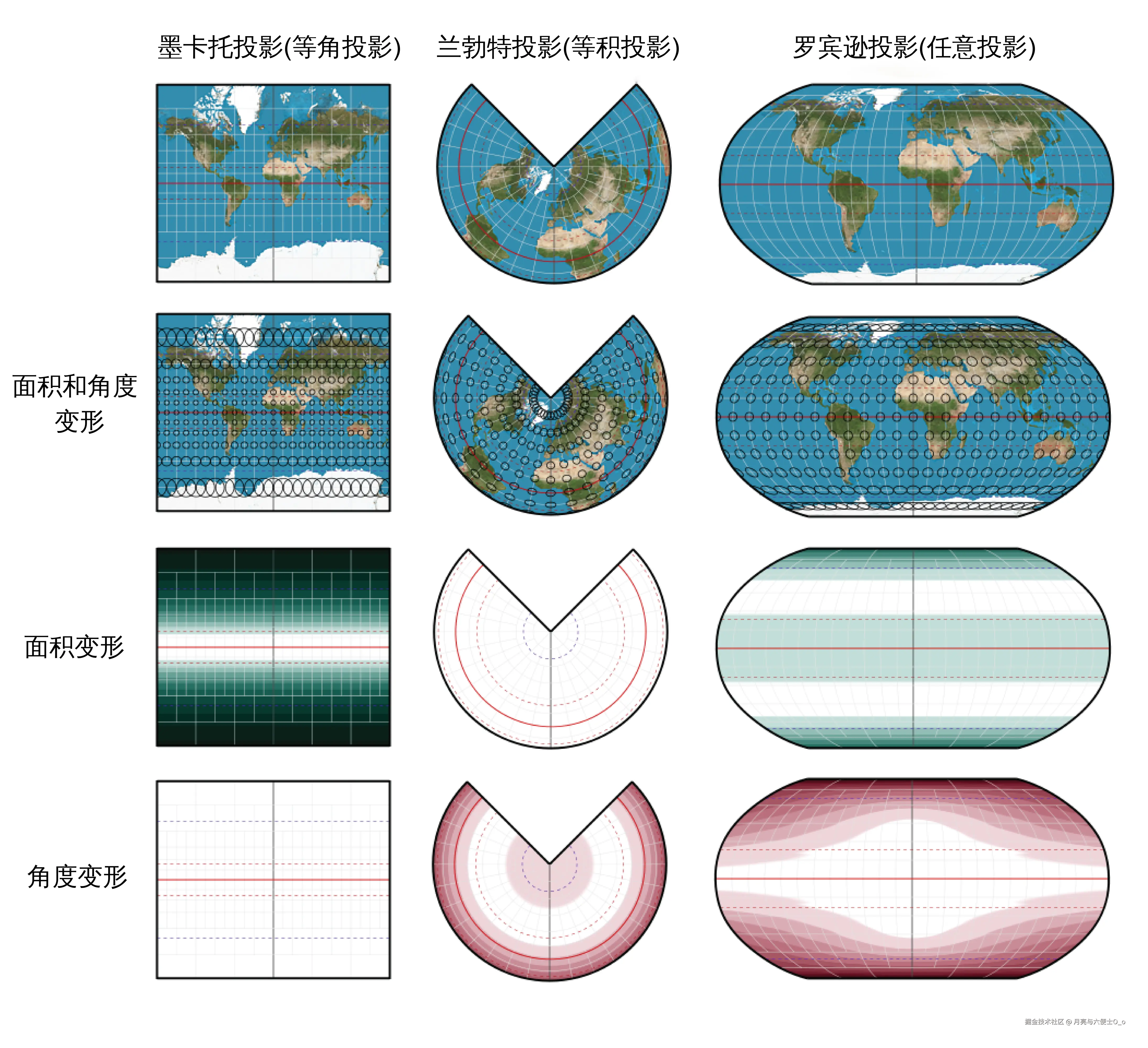不同投影下的变形椭圆
