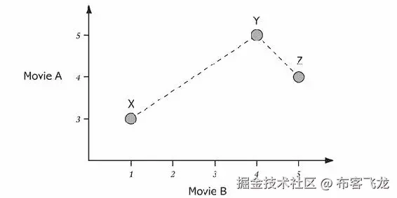 使用 Mahout 构建基于用户的推荐系统