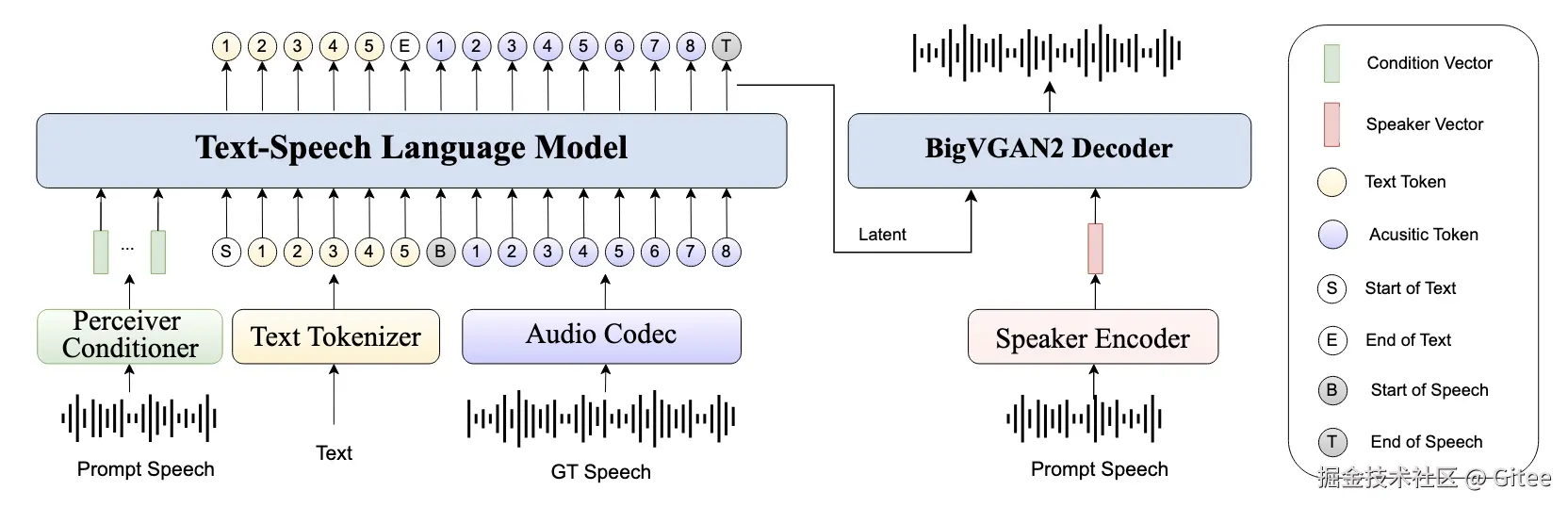 基于提示语音和文本标记生成声学标记，再由 BigVGAN2 解码器将模型的输出隐变量转换为语音波形
