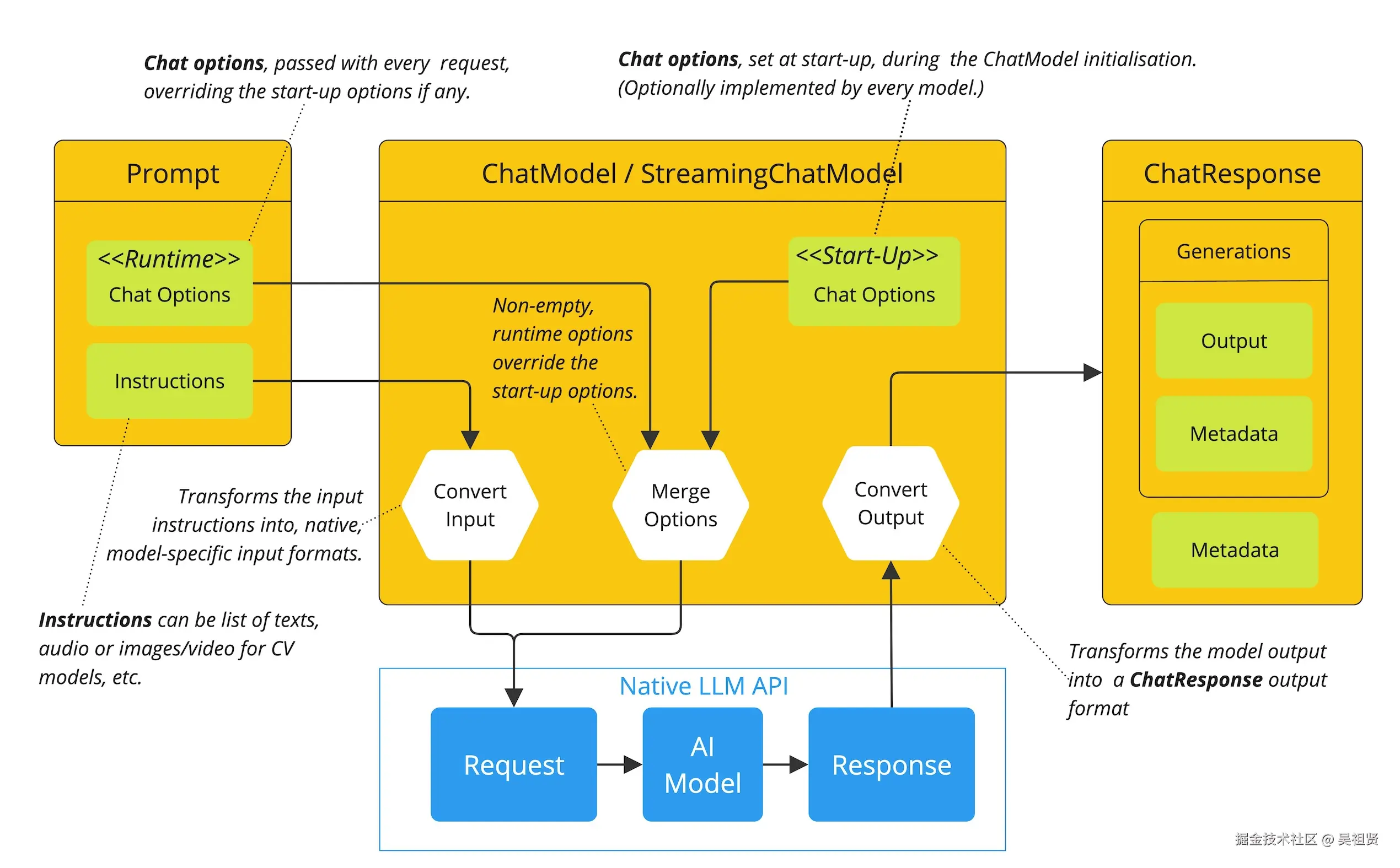 Chat Options Flow