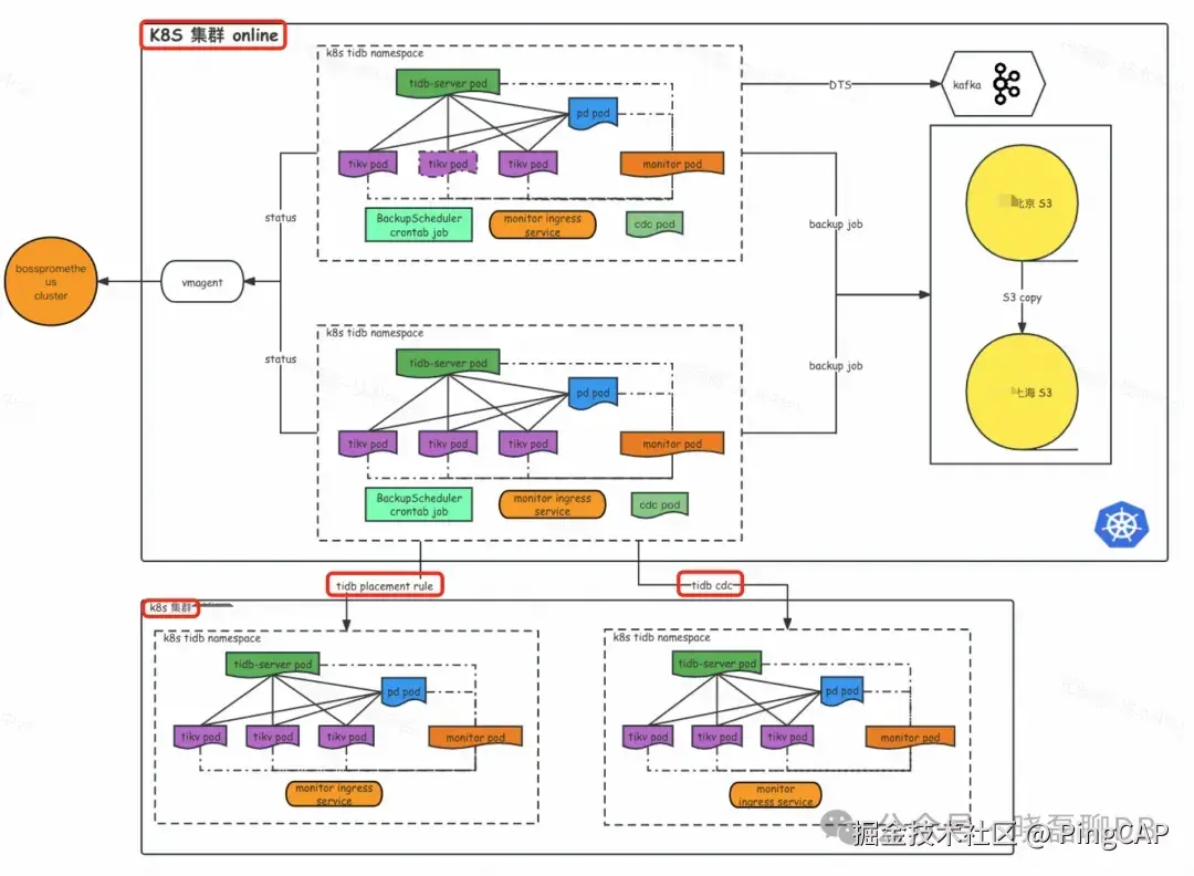 整体的迁移架构