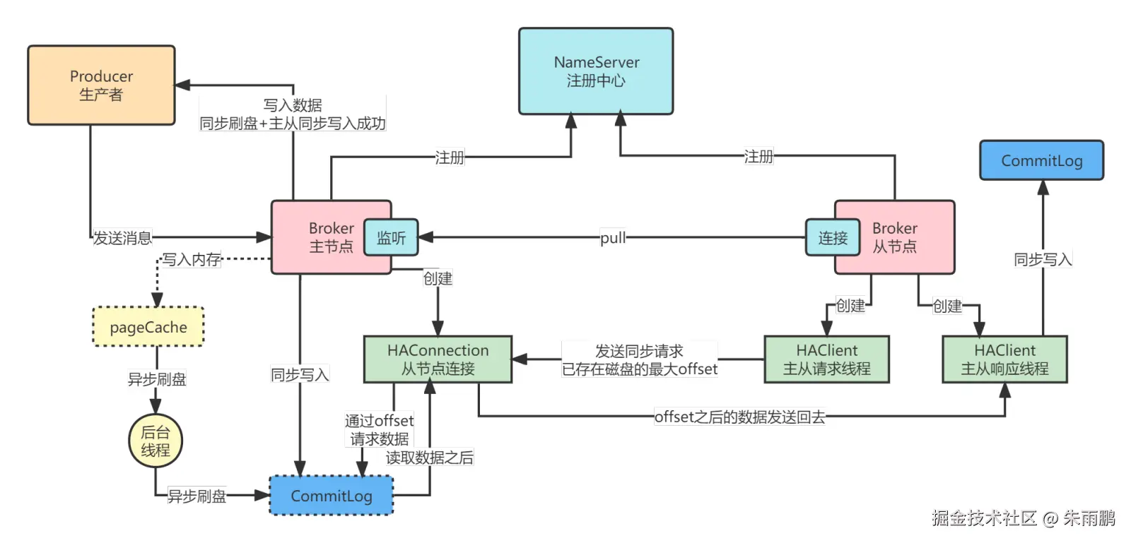 同步写入主节点 CommitLog，等待从节点 pull 请求并完成写入，实现数据零丢失