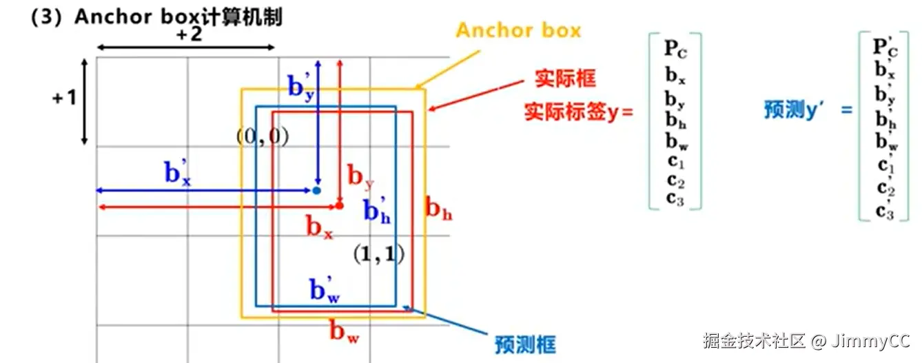 Anchor 参数和边界框解码示意