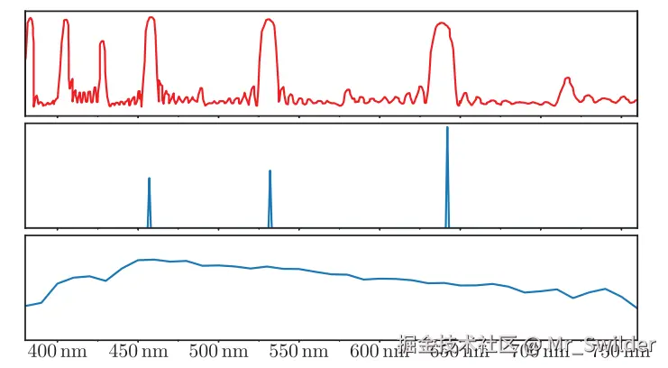 图8.10：第一行图片展示了一种材料的光谱反射率，这种材料常用于制作投影屏幕。下面两个图展示了两种相同RGB颜色光源的光谱功率分布：第二行图片是RGB激光投影仪，第三行图片为标准D65光源。对于来自激光投影仪的光线，这个屏幕材料大约会反射80%，因为它的反射峰与投影仪的原色光线相重合。但是对于D65光源发出的光线，这个屏幕材料只能反射不到20%，因为该光源的大部分能量都位于屏幕的反射峰值之外。使用RGB颜色对这个光照情况进行渲染，这两个光源的反射光线将会具有相同的强度，这在物理上是不正确的。