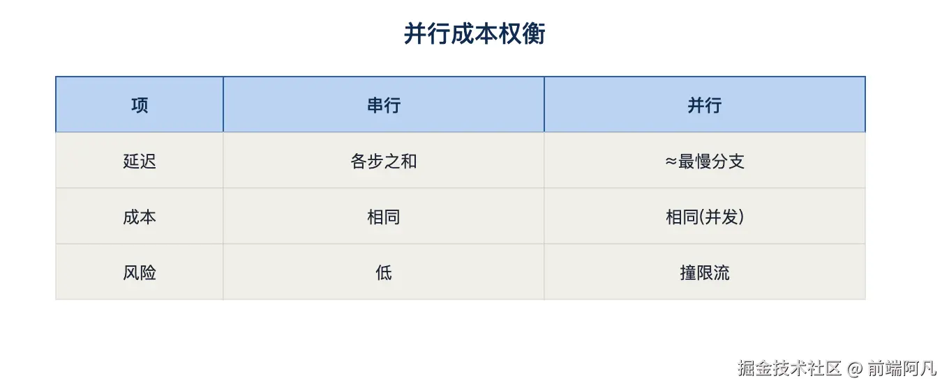 图 4：并行成本权衡