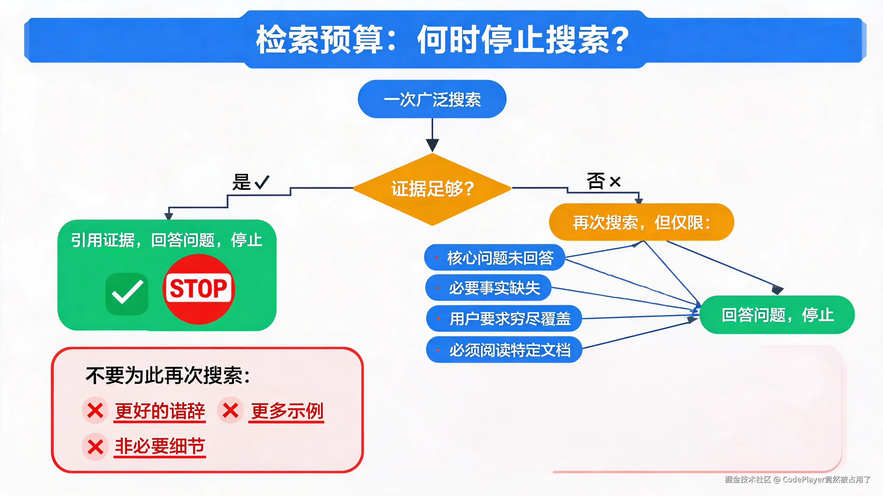 检索预算决策流程