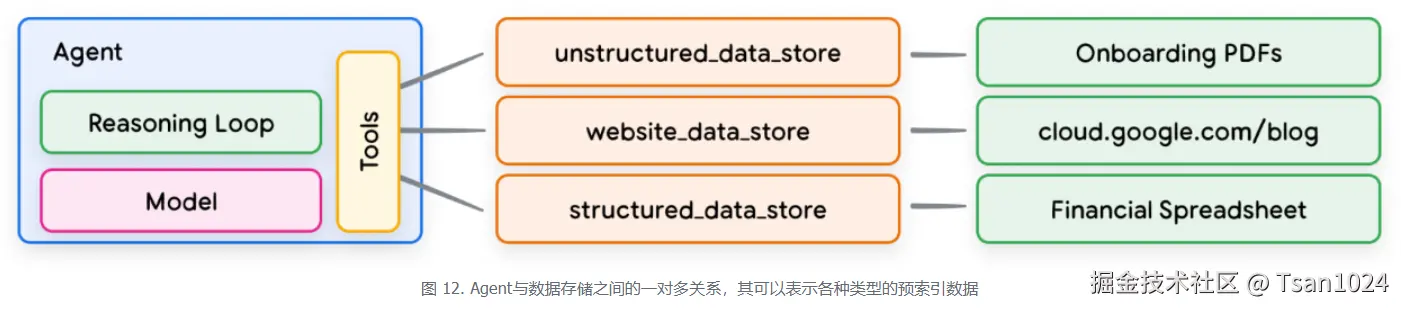 图 12. Agent与数据存储之间的一对多关系