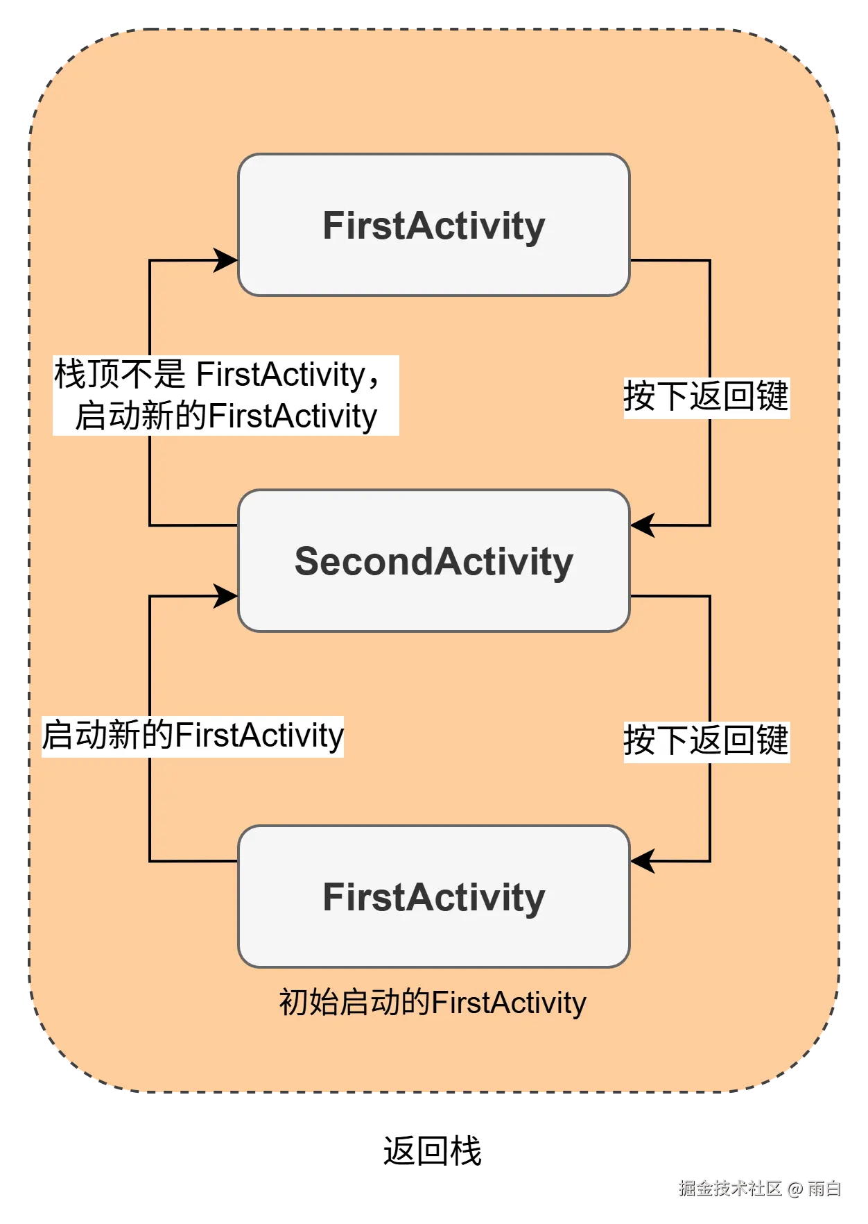 singleTop 模式任务栈示意图（栈顶复用或非栈顶新建）