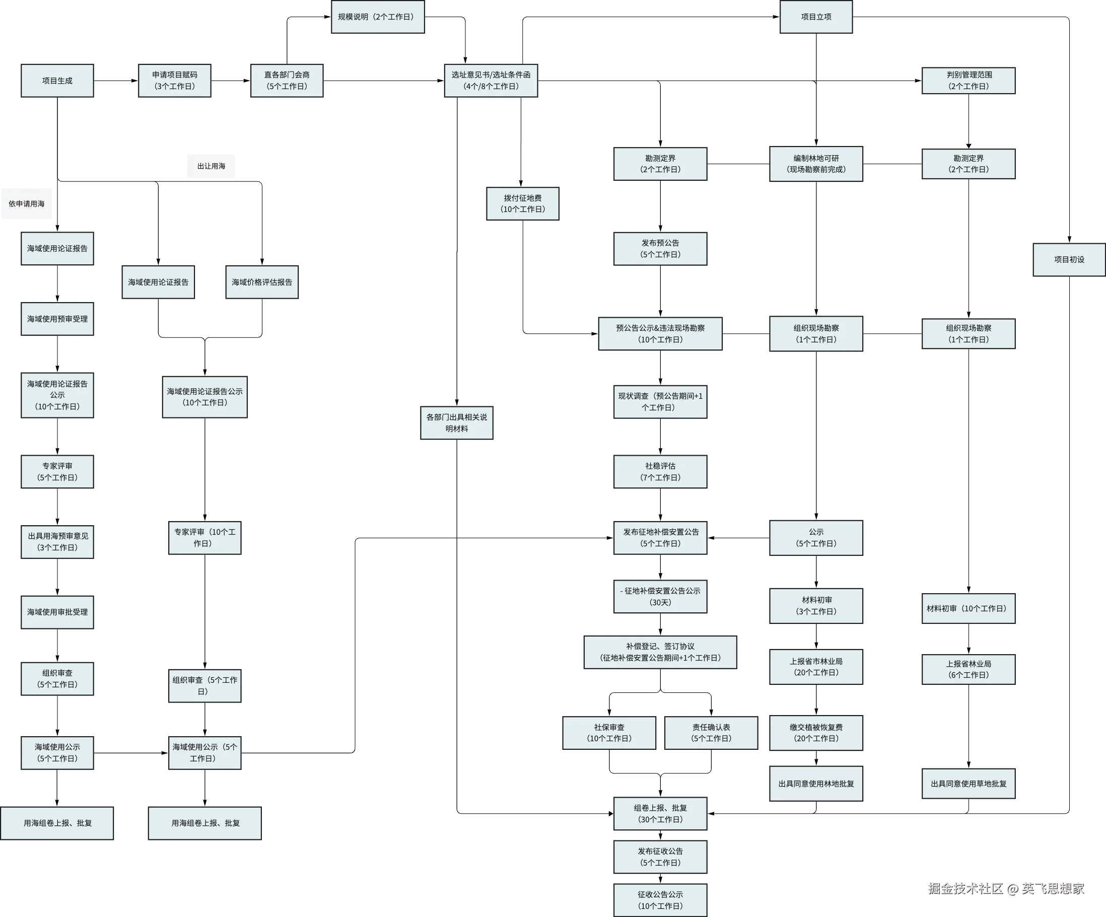项目流程图示例