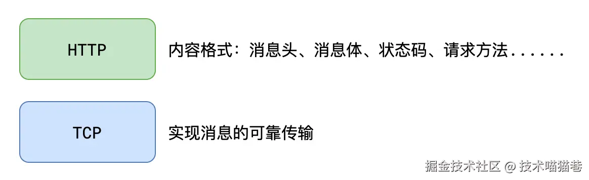 HTTP与TCP的关系