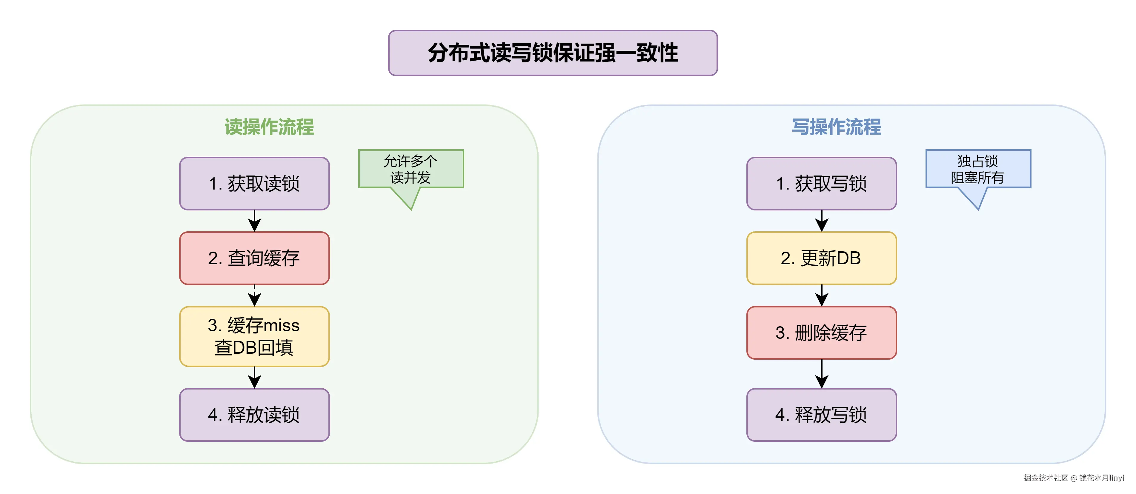 分布式读写锁架构.drawio.png