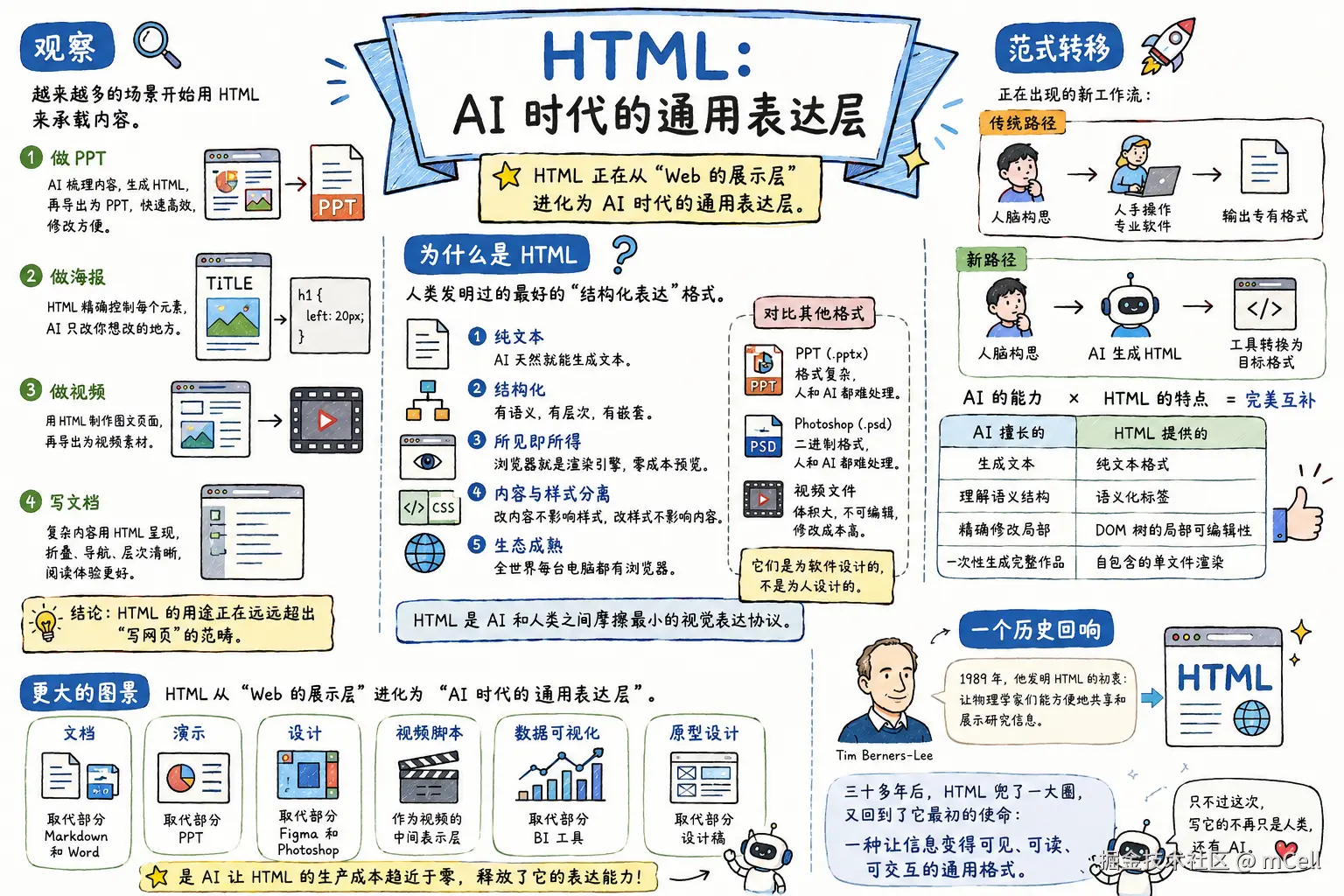 HTML：AI 时代的通用表达层