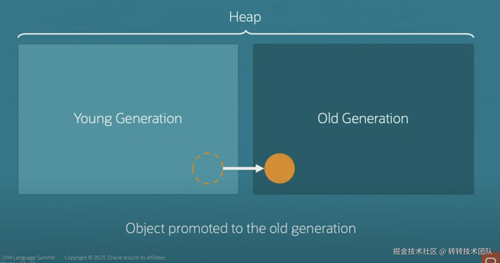 图7 对象被晋升到老年代