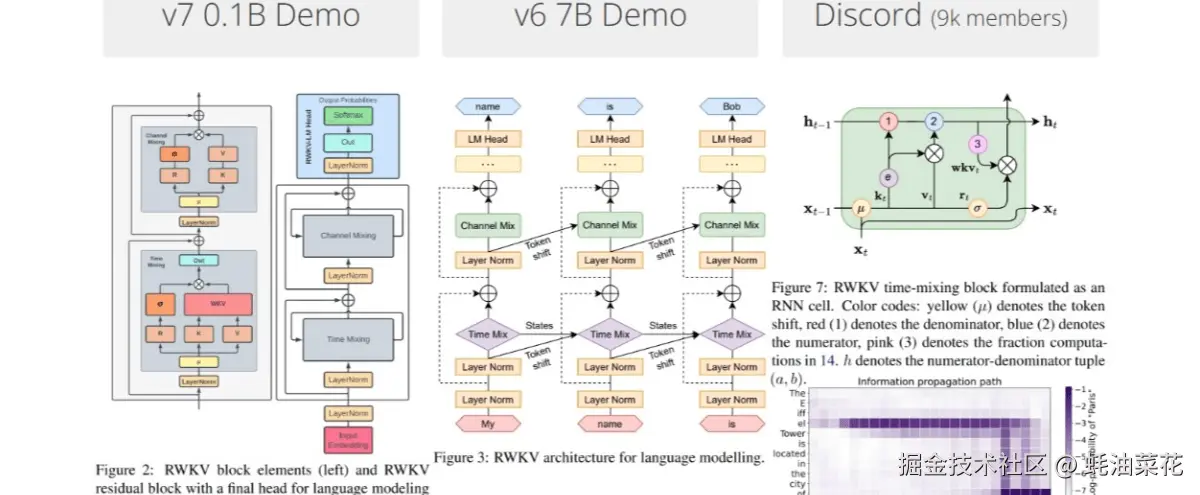 公众号: 蚝油菜花 - RWKV-LM/tree/main/RWKV-v7