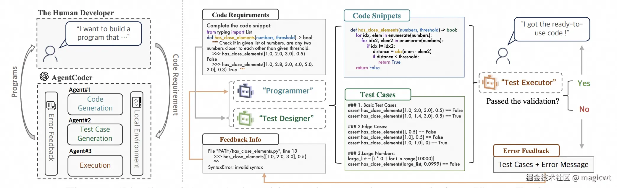 图26 AgentCoder框架