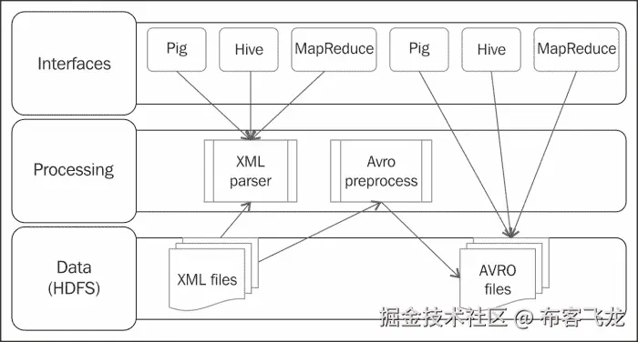 The implementation of the XML binary ingestion