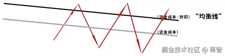 房产收益成本波动