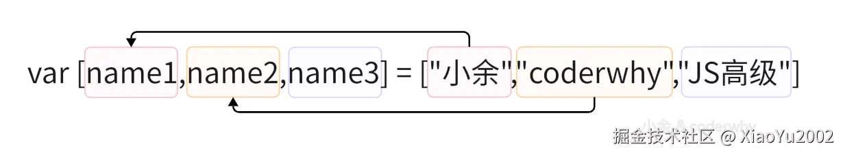 数组解构的固定赋值顺序