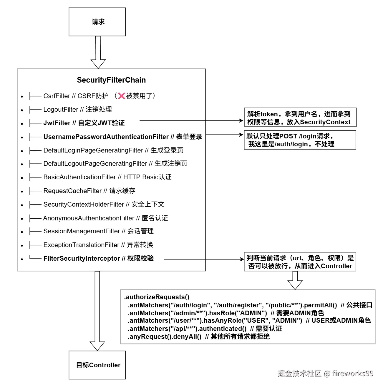 请求处理流程