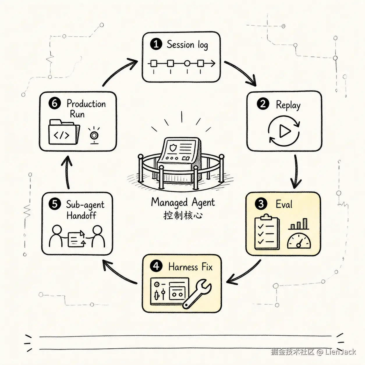 解释可恢复、可评估、可委派如何形成 Managed Agent 的改进飞轮