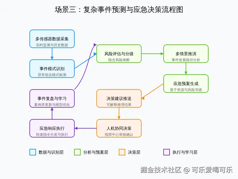 场景三_复杂事件预测与应急决策_流程图.svg