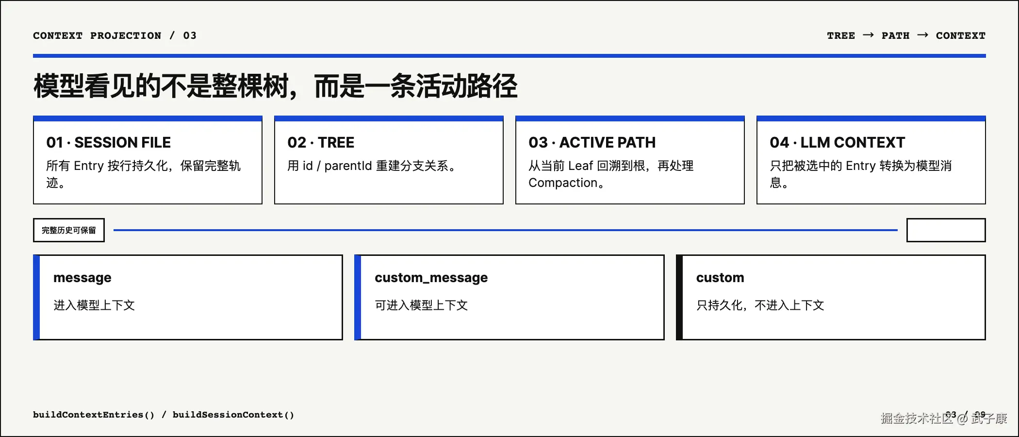从 Session File 到 Active Path 再到 LLM Context 的投影链