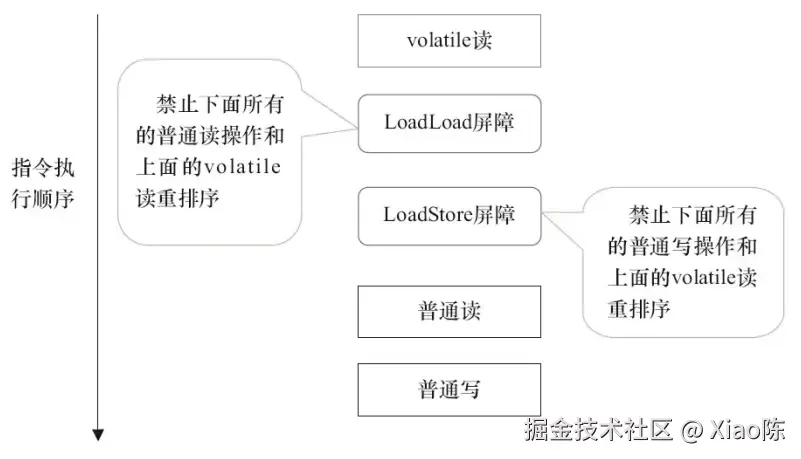 volatile读插入内存屏障示意图