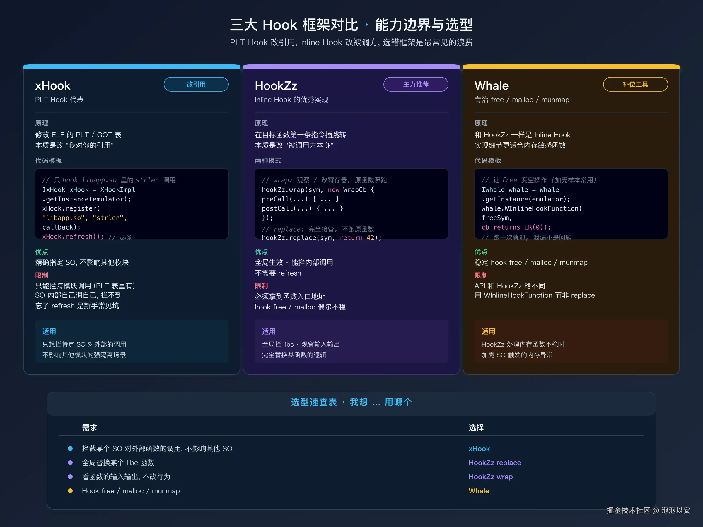 三大 Hook 框架的对比