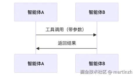 图9：工具调用通信模式