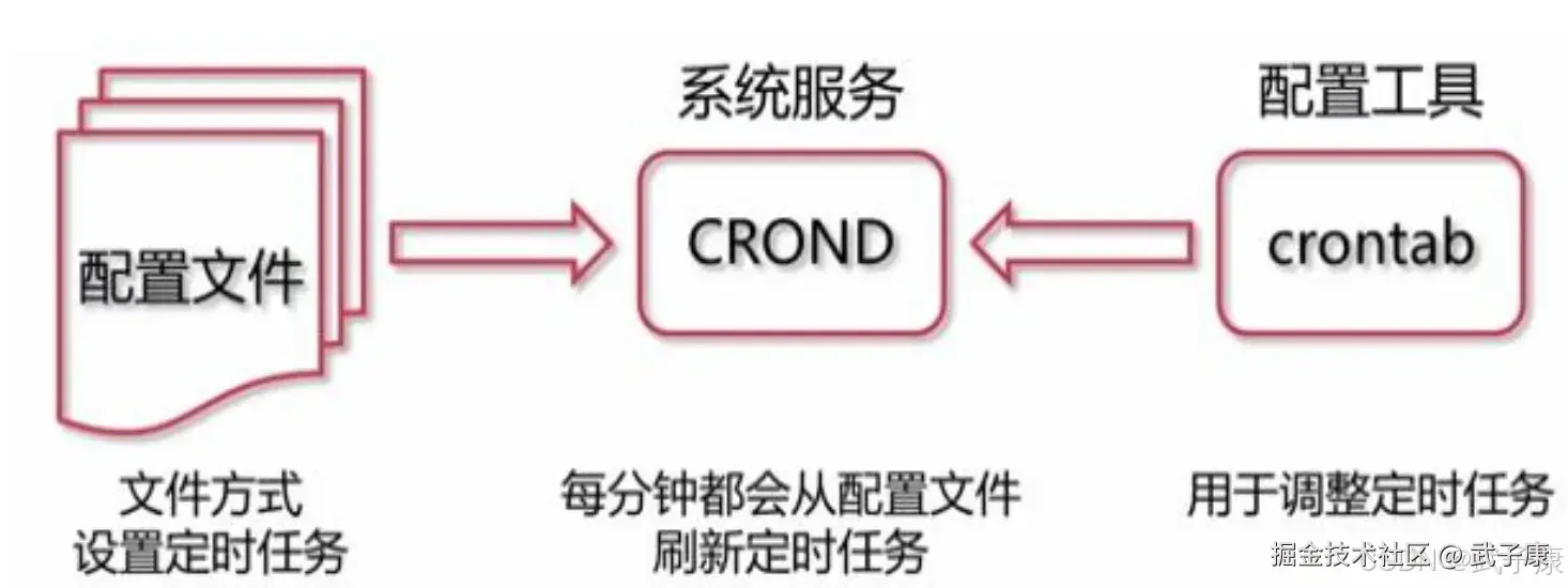 离线数仓 Airflow Crontab
