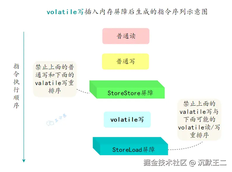 三分恶面渣逆袭：volatile写插入内存屏障后生成的指令序列示意图