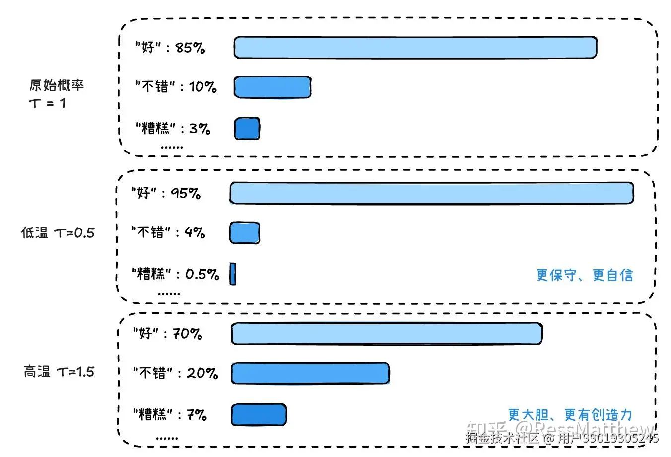 不同温度对原始概率分布的影响示意