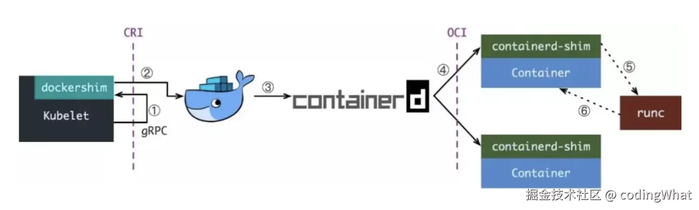 Dockershim 调用链