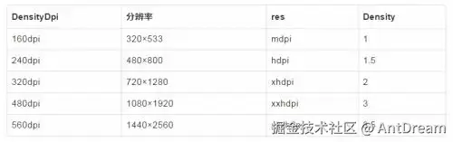 DPI、分辨率和drawable目录