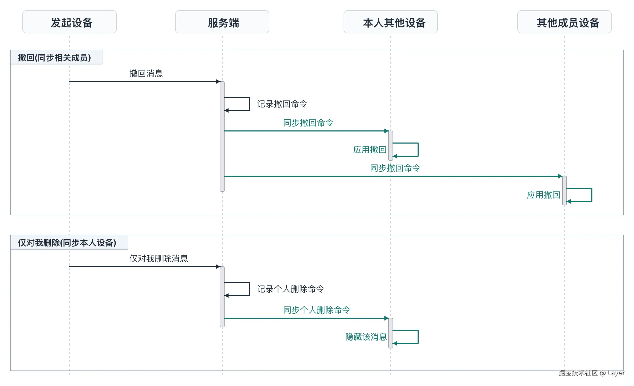持久状态的同步