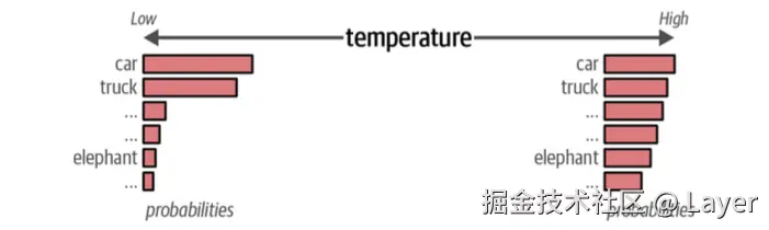 Hands-On Large Language Models Figure 6-4. A higher temperature increases the likelihood that less probable tokens are generated and vice versa.
