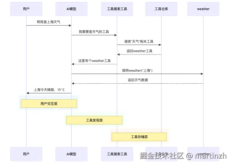 图2：Spring AI的"按需点菜"工具发现流程
