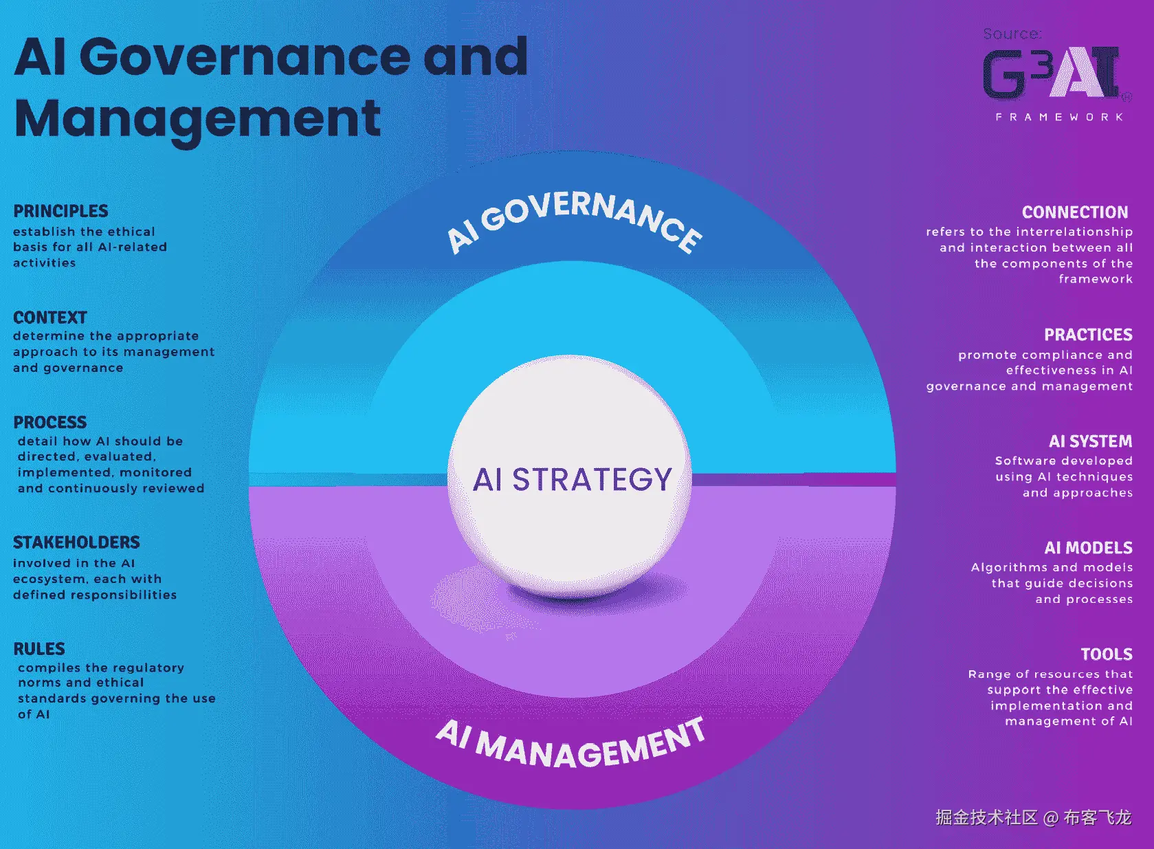 图 18.3：G³ AI 框架（该图来自 G³ AI Global）