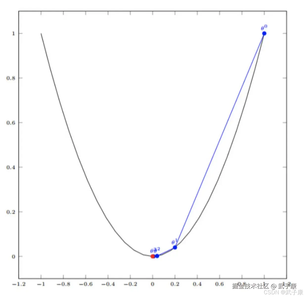 单变量梯度下降结果