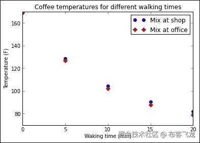 示例 – 咖啡降温问题